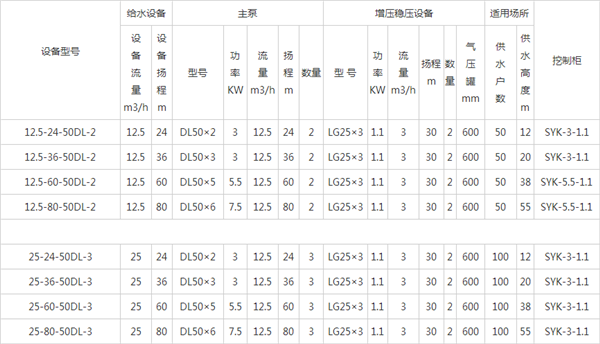 全自动变频恒压供水设备参数表：